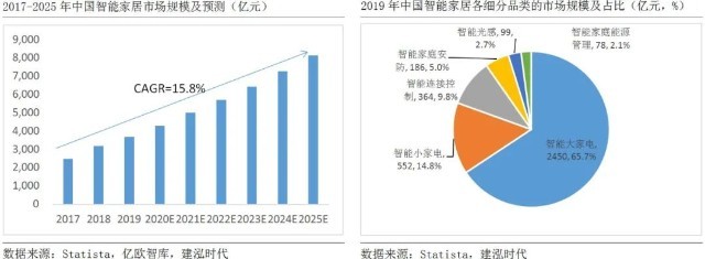 物聯(lián)網(wǎng)在汽車、家居、能源、農(nóng)業(yè)、智能制造行業(yè)的應用前景