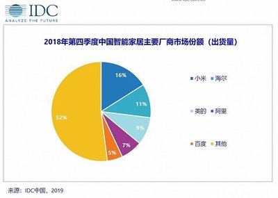 IDC:2018年中國智能家居設(shè)備市場盤點--過渡之年,承前啟后